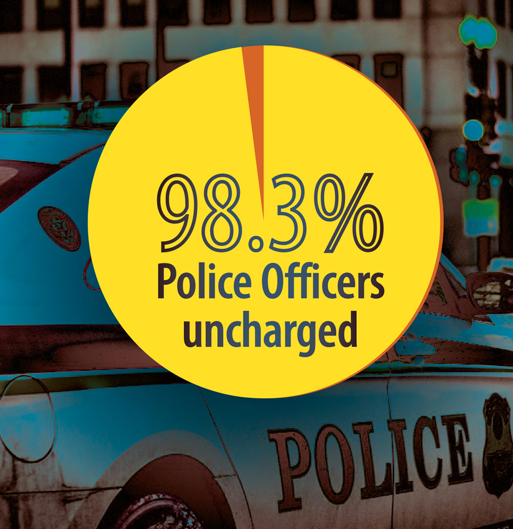 98.3% Police Officers uncharged