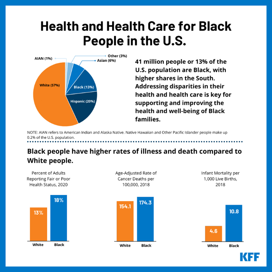 infographic of Health and Health Care for Black People in the U.S.
