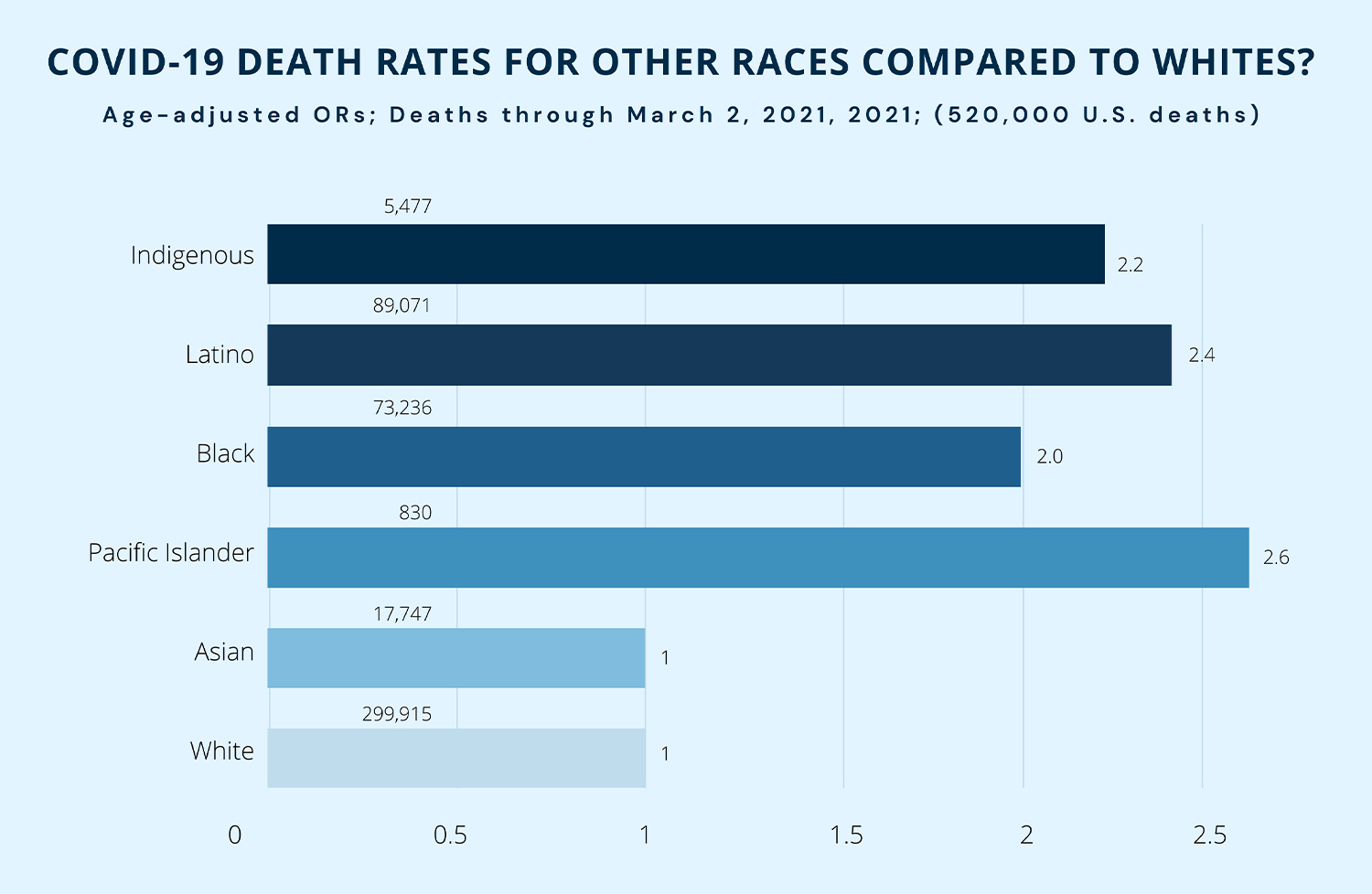 a bar graph illustrating COVID-19 death rates for other races compared to whites