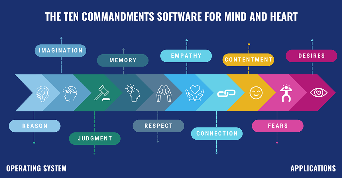 The ten commandments software for mind and heart chart